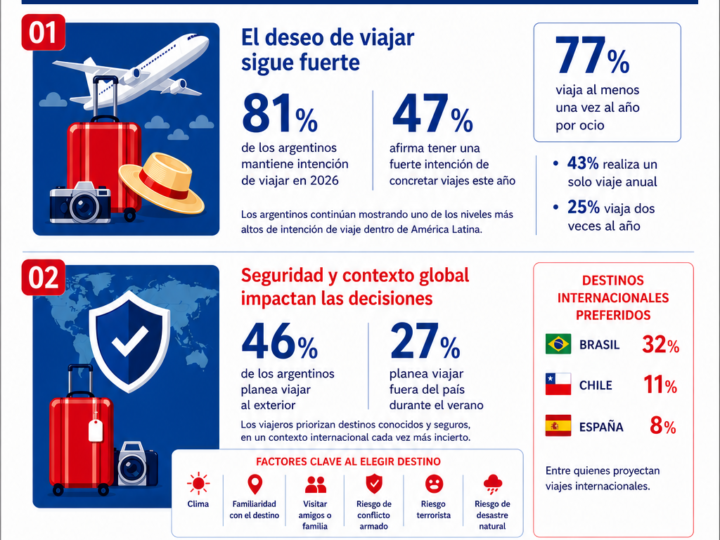 OTAs, apps y agencias: así organizan hoy los argentinos sus vacaciones