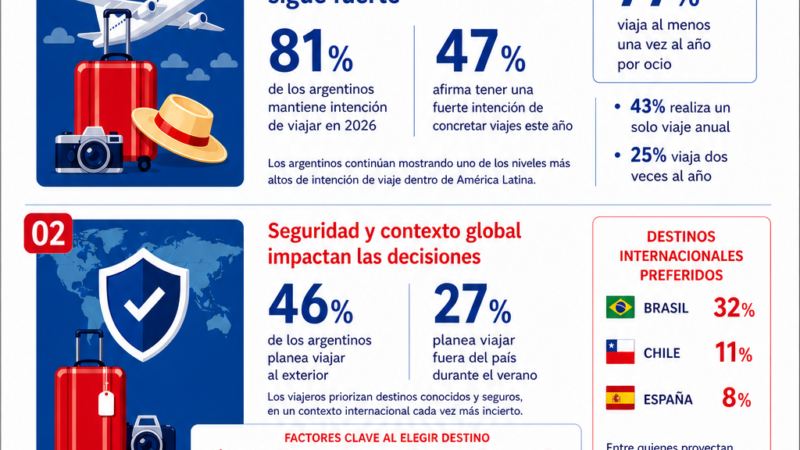 OTAs, apps y agencias: así organizan hoy los argentinos sus vacaciones