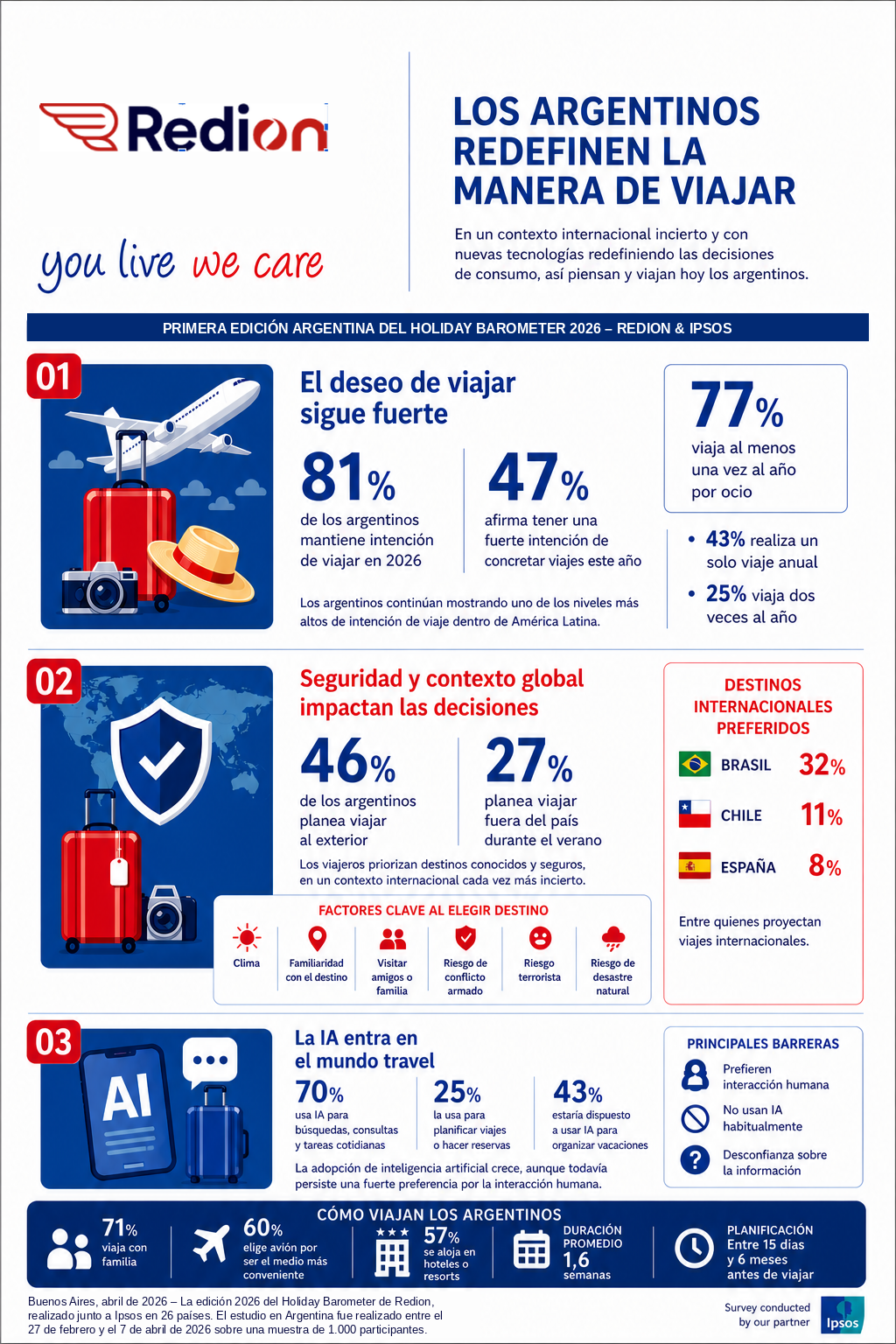 OTAs, apps y agencias: así organizan hoy los argentinos sus vacaciones